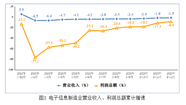 電子信息制造業(yè)營(yíng)業(yè)收入、利潤(rùn)總額累計(jì)增速